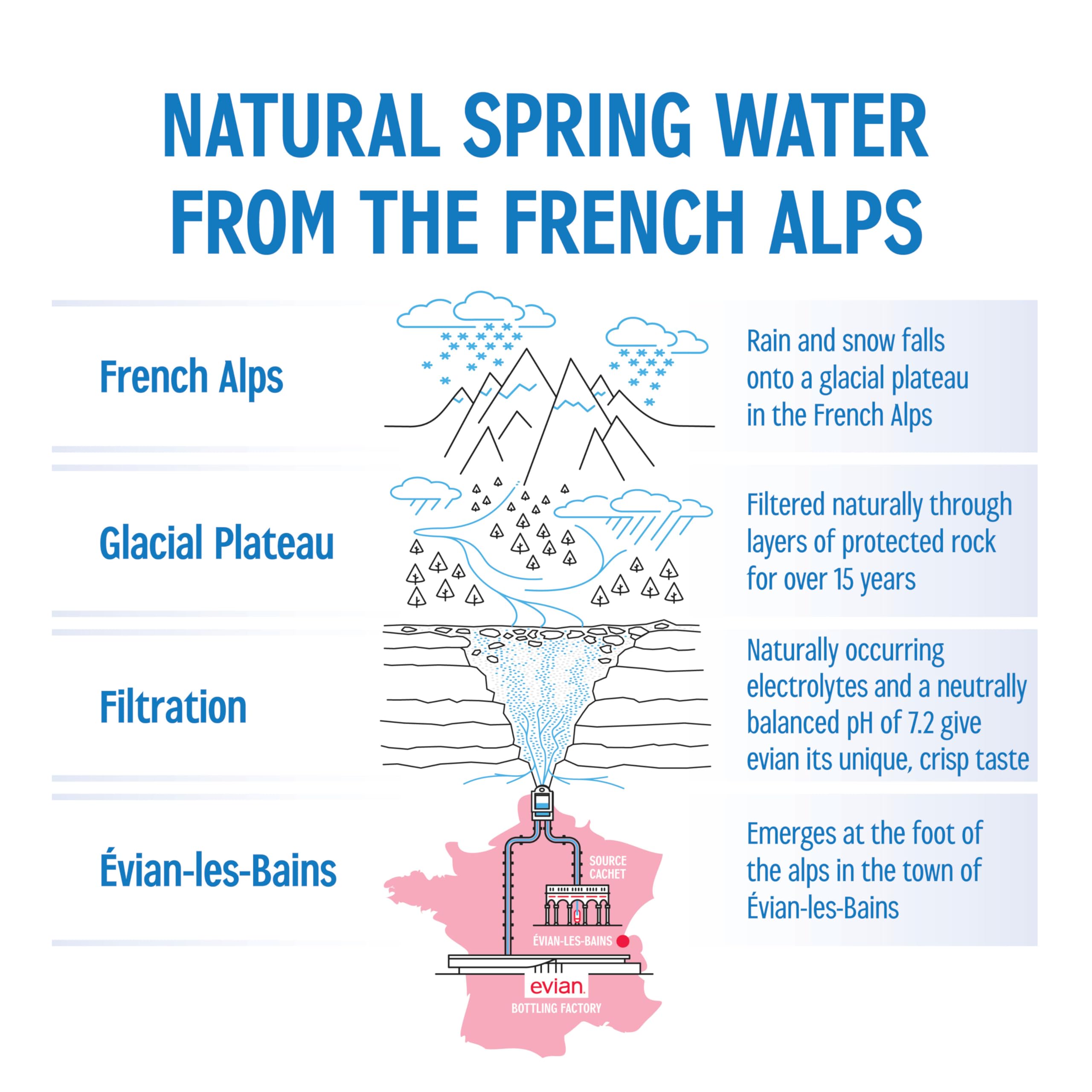 evian Natural Spring Water, PH Balanced with Natural Electrolytes, 16.9fl oz./500mL Bottles (pack of 24)